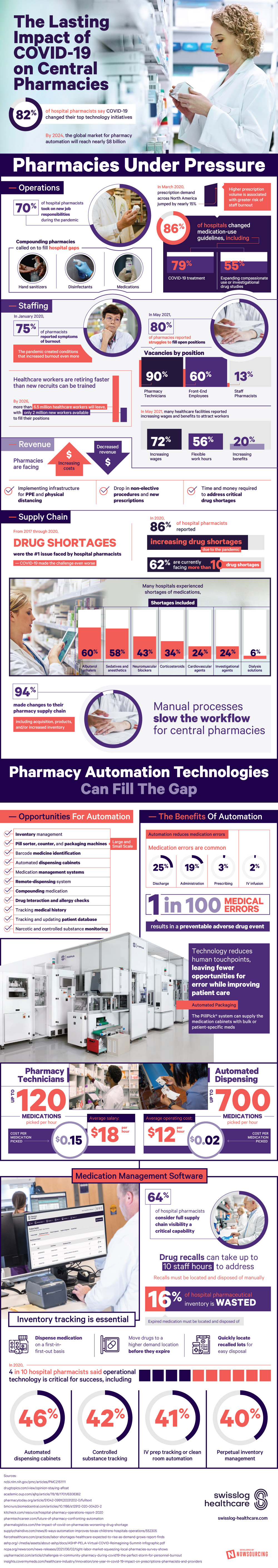 Impact of COVID 19 on Central Pharmacies