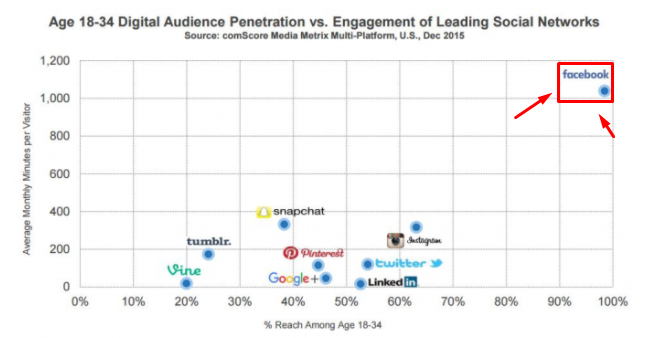 Facebook vs Twitter: Which is Best for Your Brand?