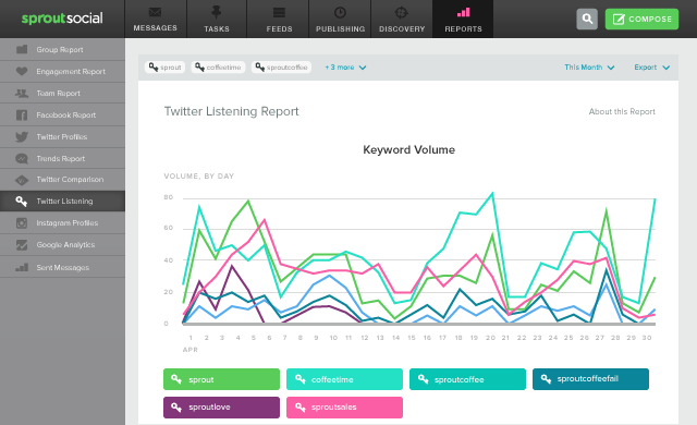 twitter listening report